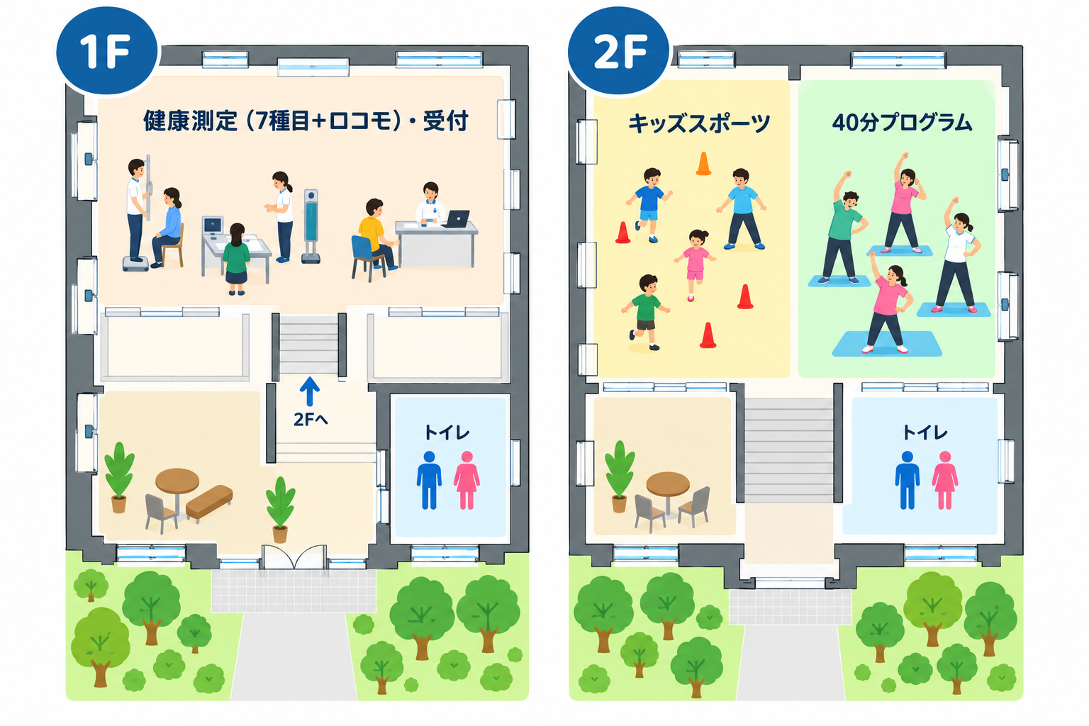 1階は健康測定と受付、館内階段で2階へ。2階はキッズスポーツと40分プログラムを行う会場案内イラスト
